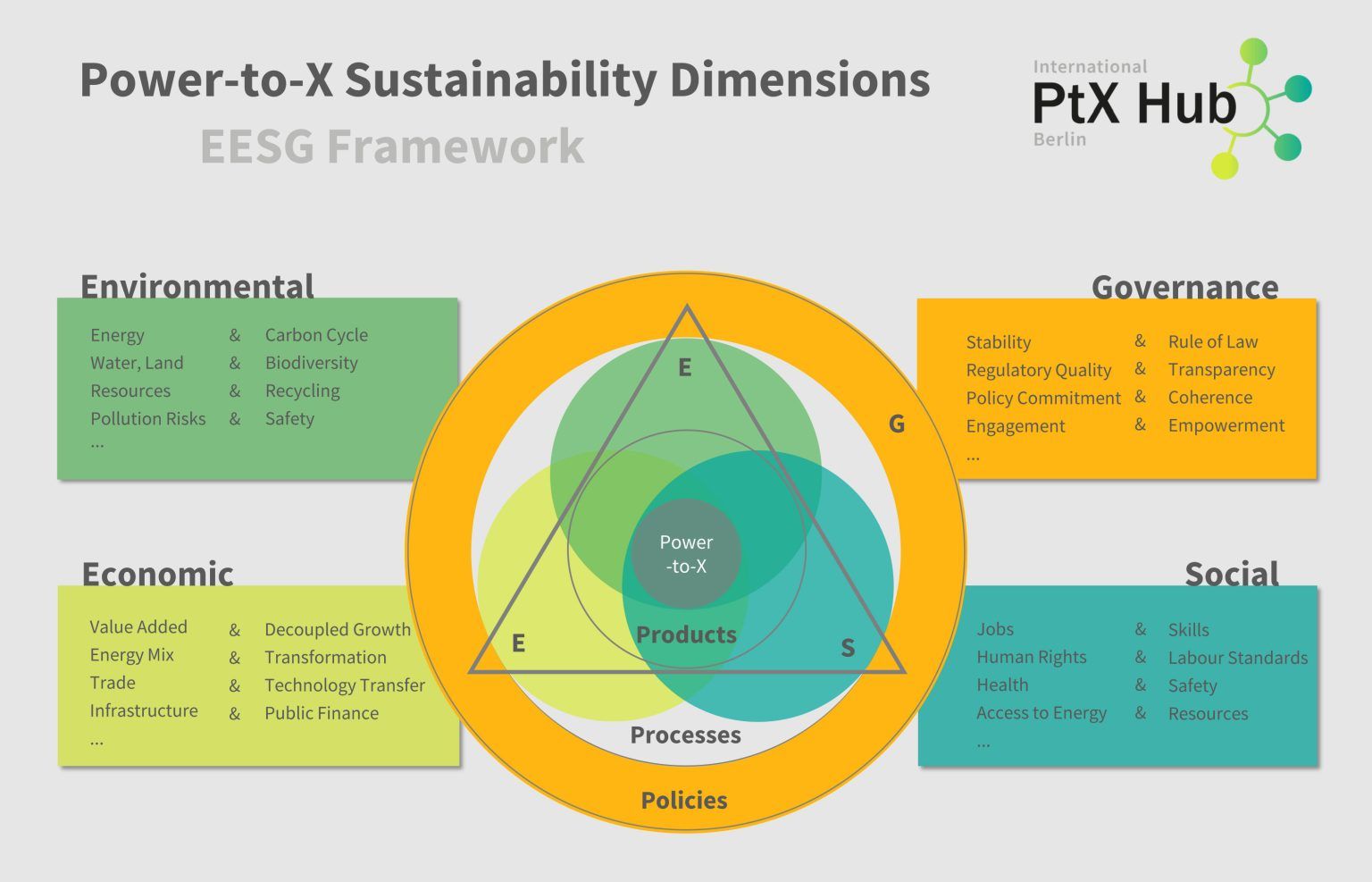 Power X Programme Power-to-X – Magnus Commodities