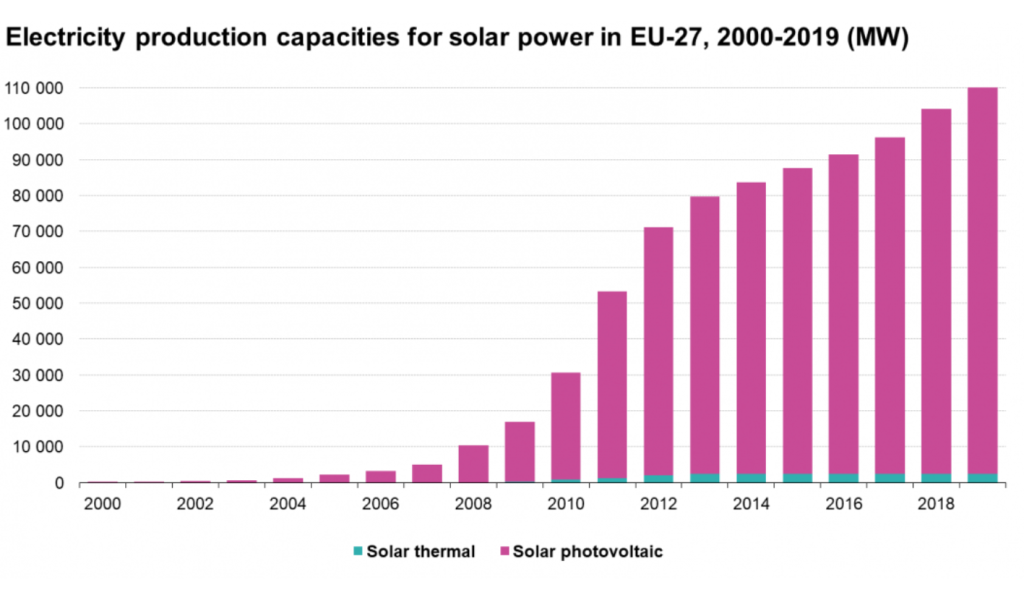 Electricity production capacities for solar power in EU-27, 2000-2019 (MW)