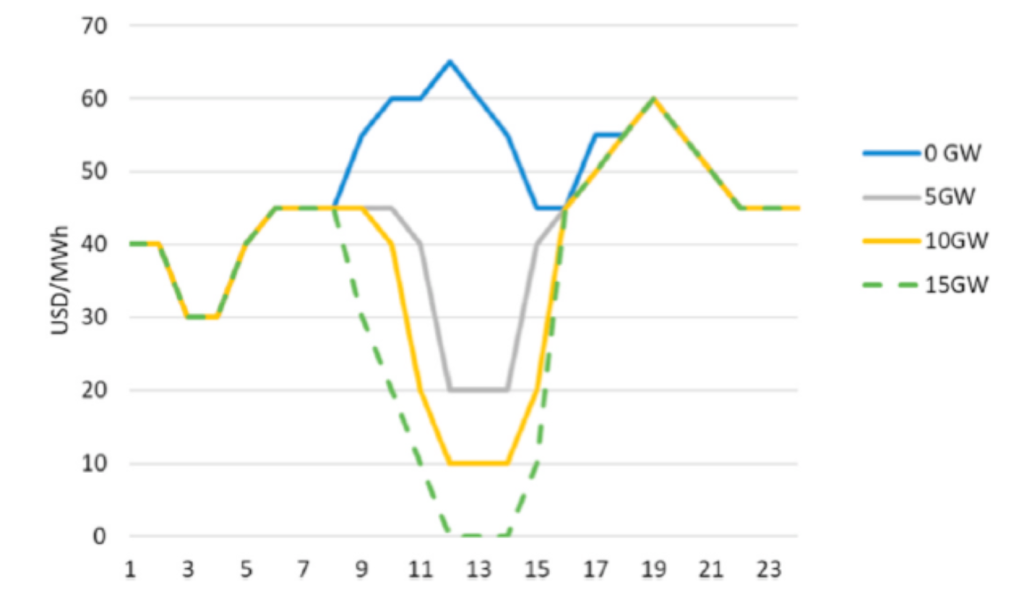 Example of a typical day of duck curve formation in photovoltaic generation