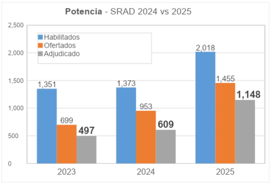 SRAD Power 2024 vs 2025