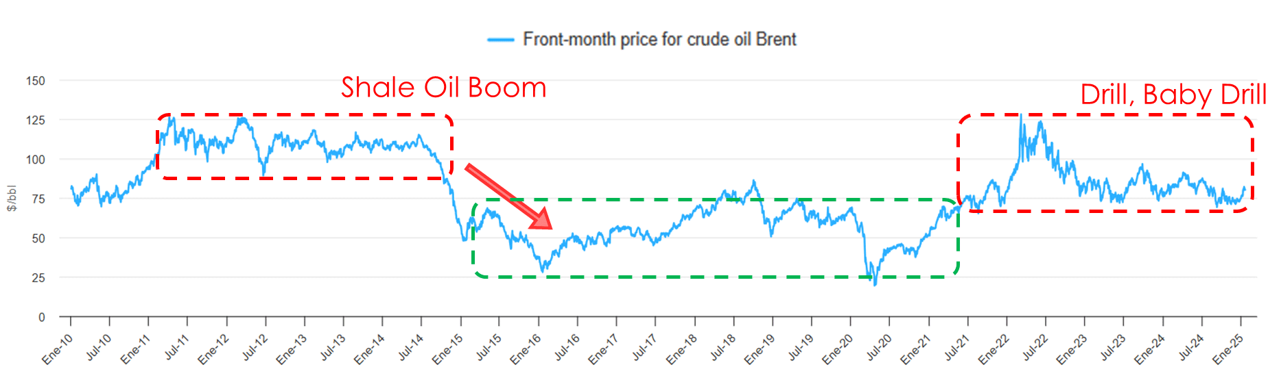 Front month price crude oil brent chart