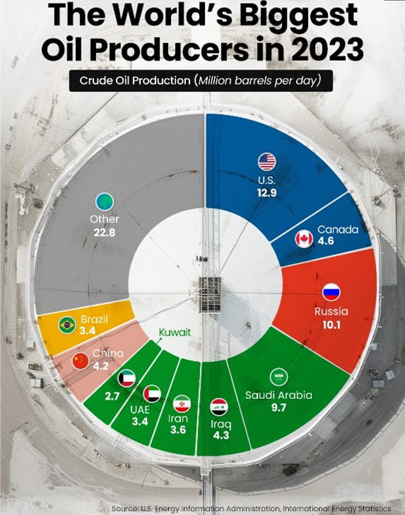 World’s biggest oil-producers in 2023 chart