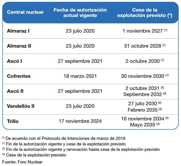 Closure timeline for Spanish nuclear reactors