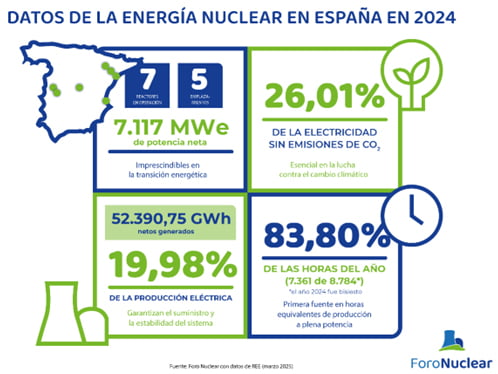 Data on nuclear energy in Spain in 2024