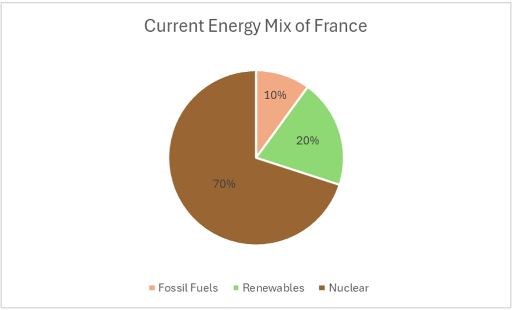 Current Energy Mix of France