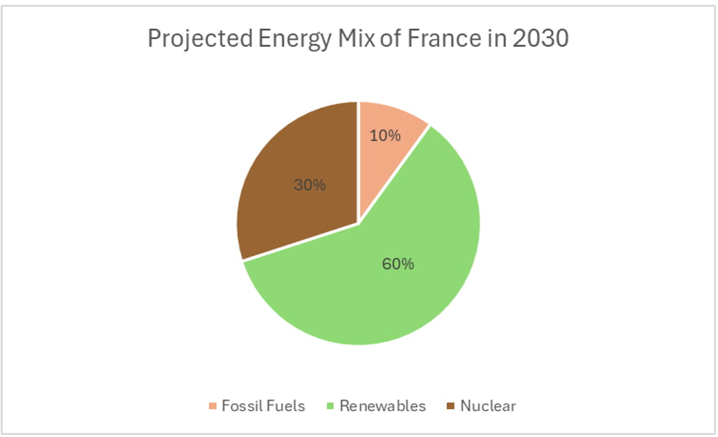 Projected Energy Mix of France in 2030