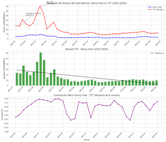 Evolución precios gas natural 2022-2025