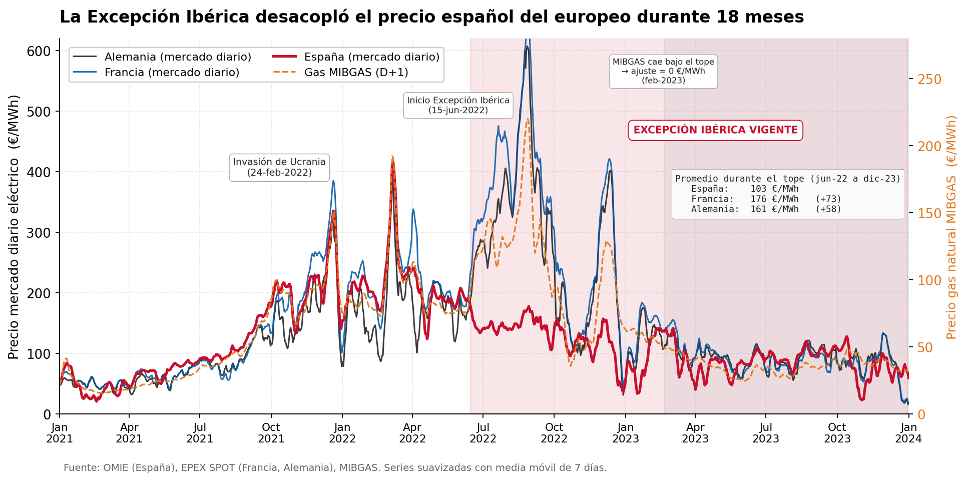 Divergencia Precios