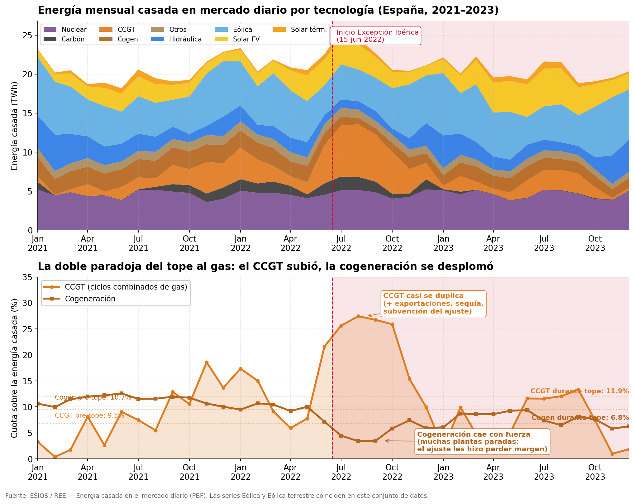 Cuota CCGT