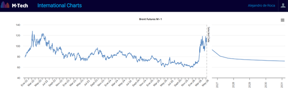 Brent Futures M+1 2022-2030