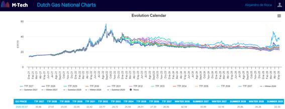 Dutch Gas National Charts 2021-2026
