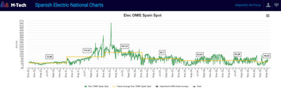 Elec OMIE Spain Spot 2020-2026